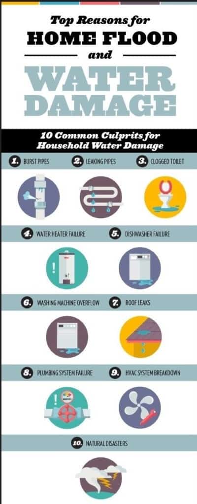 Common Causes of Water Damage - First General Services